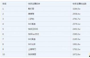 快手十大网红排名,揭秘十大网红巅峰对决